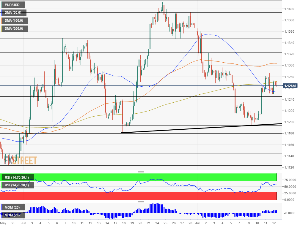 EUR USD technical analysis July 12 2019